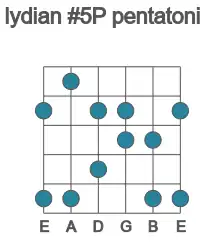Guitar scale for Bb lydian #5P pentatonic in position 1